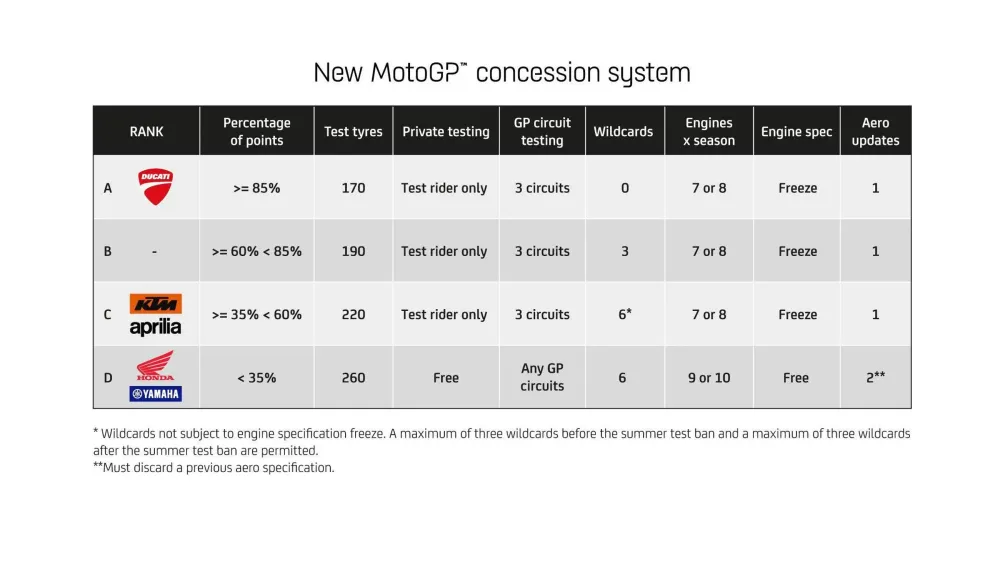 Concession points і до чого тут CRT мотоцикли