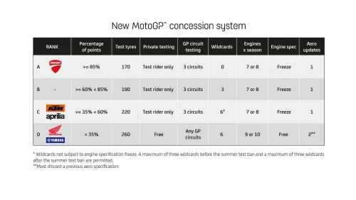 Concession points і до чого тут CRT мотоцикли